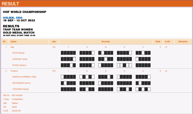 2022飞碟射击世锦赛飞碟多向成年组女子团体金牌赛赛果