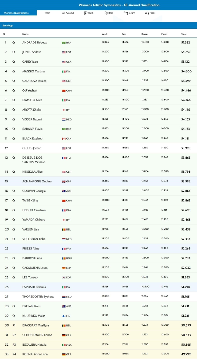 2022体操世锦赛女子个人全能决赛名单