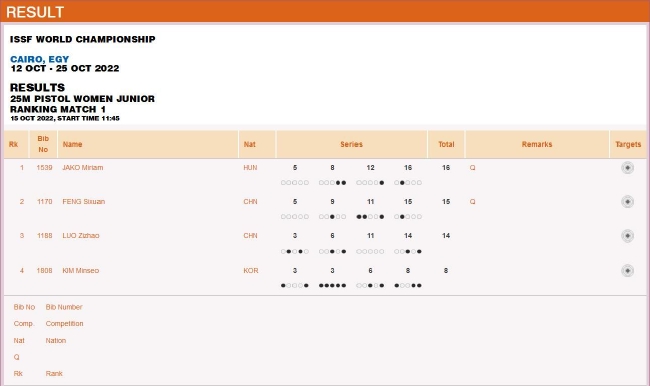 青年组女子25米手枪排位赛第一组赛果
