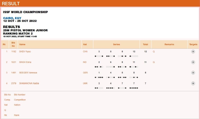 青年组女子25米手枪排位赛第二组赛果