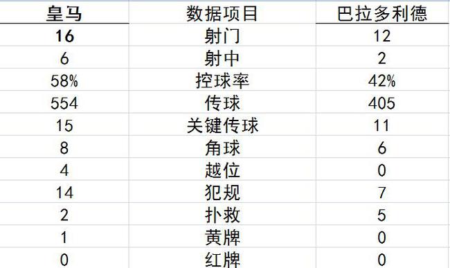 技术统计