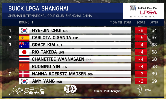别克LPGA锦标赛首轮崔慧珍64杆单独领先 殷若宁T3