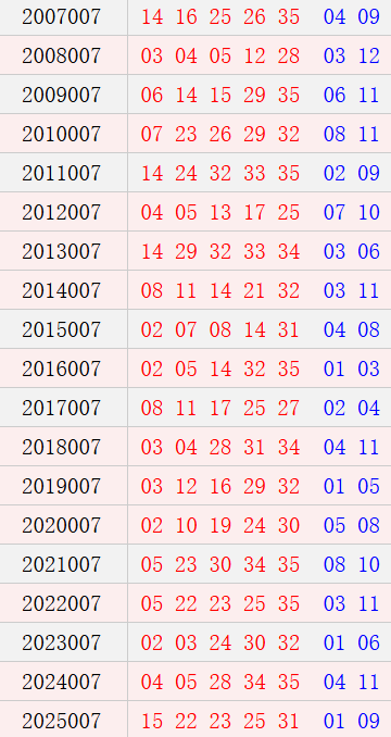 大乐透006期历史同期号码