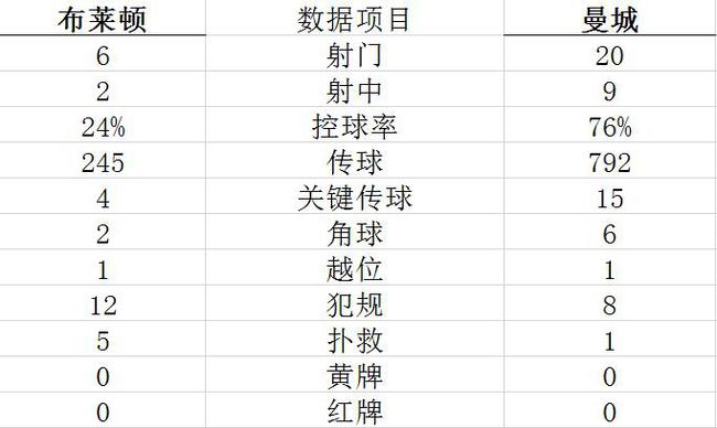 技术统计