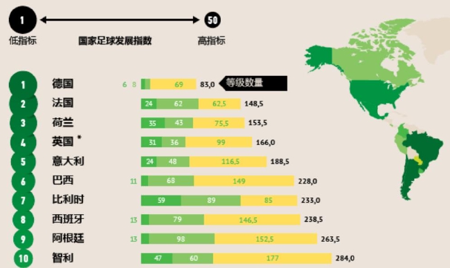 国家足球发展指数排名前十