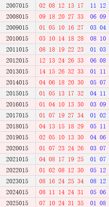 大乐透015期历史同期号码