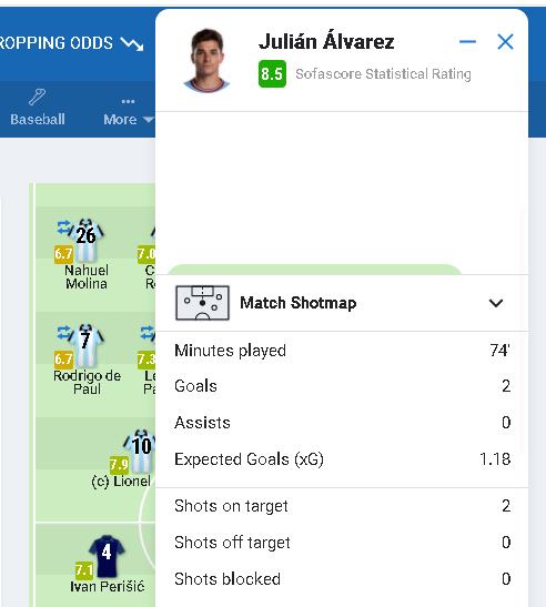 2次射门打入2球 阿尔瓦雷斯获全场最高评分