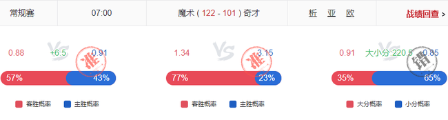 小炮NBA让分预测11中8！赛果11中8！Wayne豪取7连红