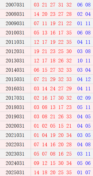 大乐透031期历史同期号码