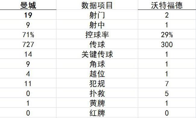 技术统计