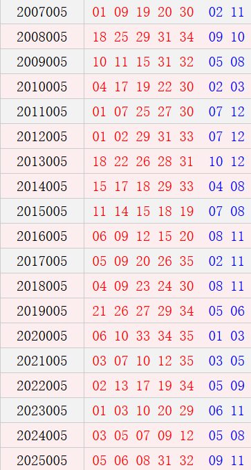 大乐透005期历史同期号码