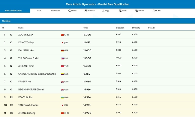 2022利物浦体操世锦赛男子双杠决赛名单