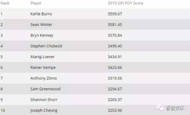 Kahle Burns领跑GPI最佳选手积分榜进入最后一个月