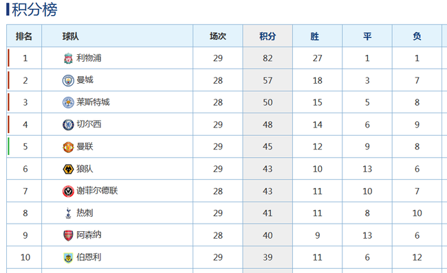 英超积分榜