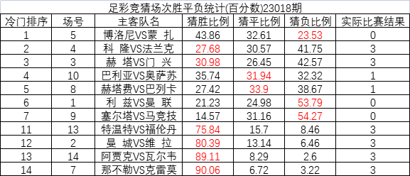 23018期足彩冷门排序：博洛尼亚冷负猜中比23%