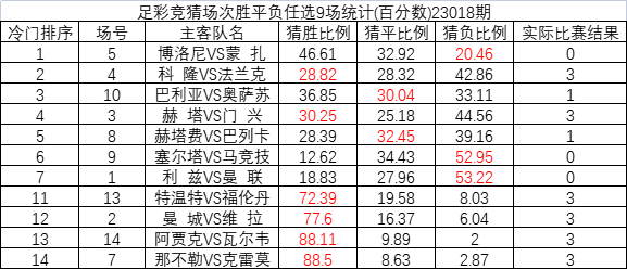 23018期足彩冷门排序：博洛尼亚冷负猜中比23%