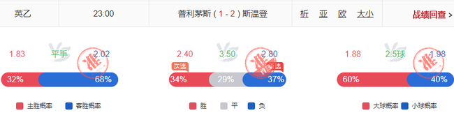 小炮利物浦斯旺西命中率超8成 英系擒4.00+4.33高赔
