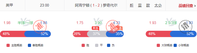 小炮利物浦斯旺西命中率超8成 英系擒4.00+4.33高赔