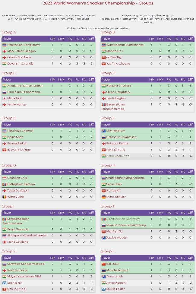 2023世界女子斯诺克锦标赛小组赛首日积分榜