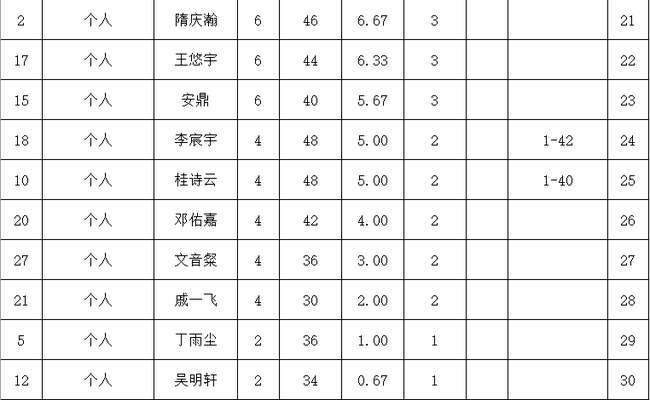 08-09组总成绩表