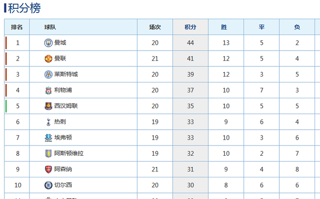 英超积分榜，曼城开始独秀