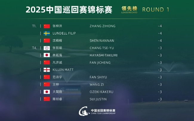 中国巡回赛锦标赛首轮张梓洪并列领跑 周彦含T12