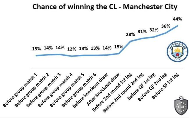 曼城夺冠概率高达44%