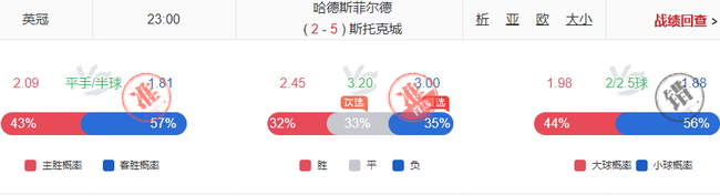 小炮利物浦斯旺西命中率超8成 英系擒4.00+4.33高赔