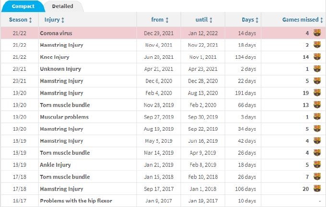 登贝莱加盟巴萨后共受伤14次伤缺702天104场比赛 - 快龙直播