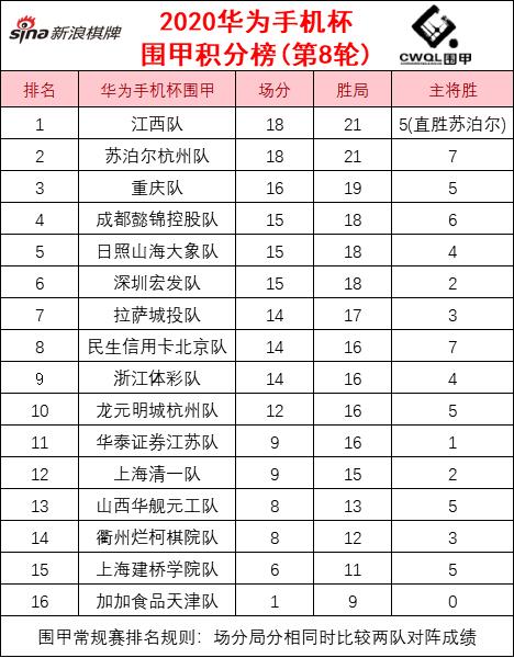 8轮过后积分榜