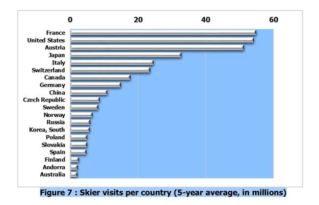 各国滑雪人次的五年平均值，单位百万