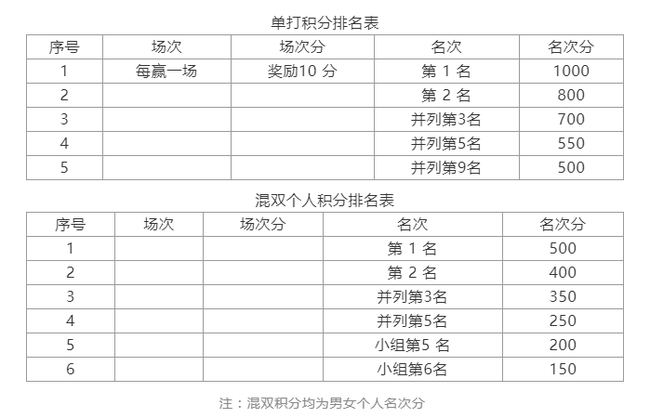 国乒直通赛新乡站单打前16参加南阳站 双打配对针对性强