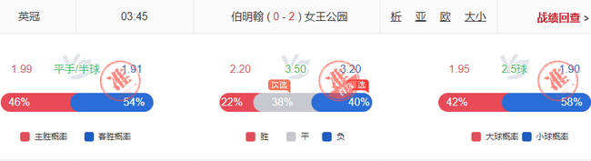小炮欧罗巴命中率80%！欧冠英冠14连红还嫌不够？