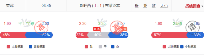 小炮欧罗巴命中率80%！欧冠英冠14连红还嫌不够？