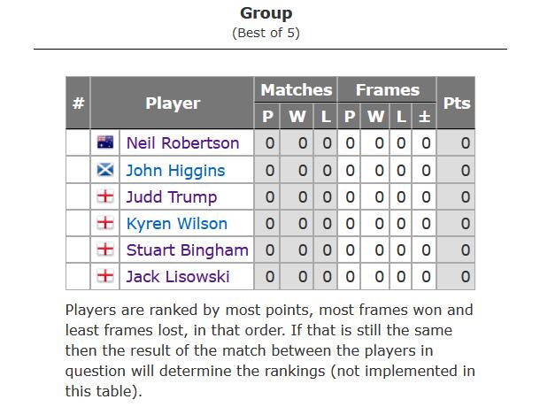 2023斯诺克冠军联赛（邀请赛版块）冠军组已有声威