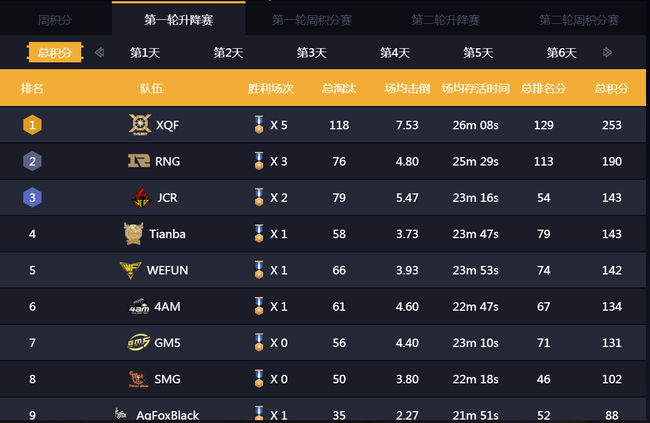 XQF积分排名2020_2020和平精英全球总决赛,XQF积分赛表现爆表!网友:惊艳!(2)