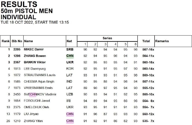 成人组男子50米手枪个人赛部分赛果