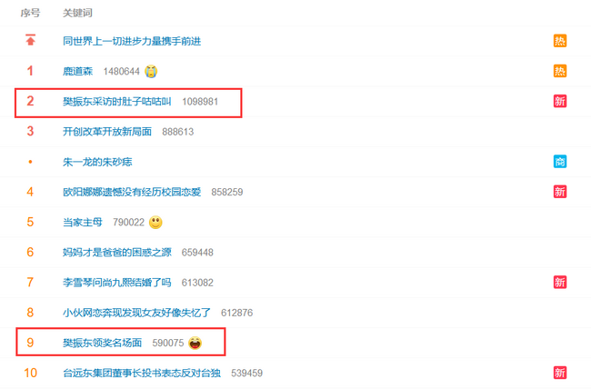 樊振东两条话题上热搜前十