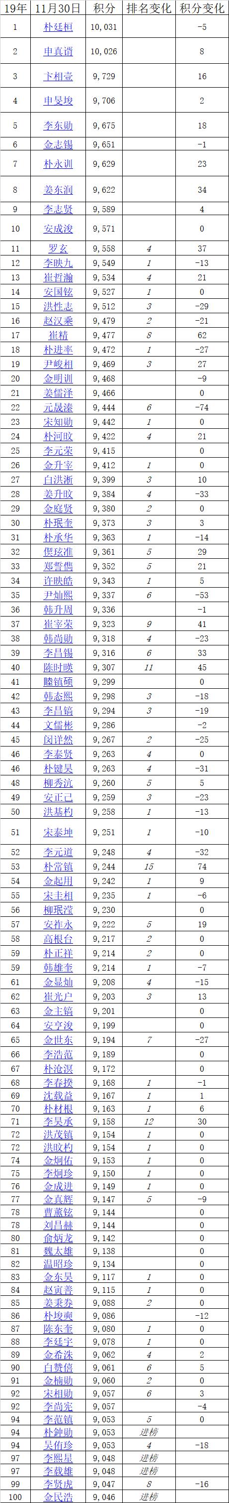11月韩国等级分朴廷桓守住榜首 崔精首进17强