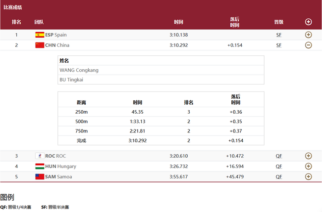 男子1000米双人皮艇项目，王丛康/卜廷凯获预赛小组第二，直接晋级半决赛。