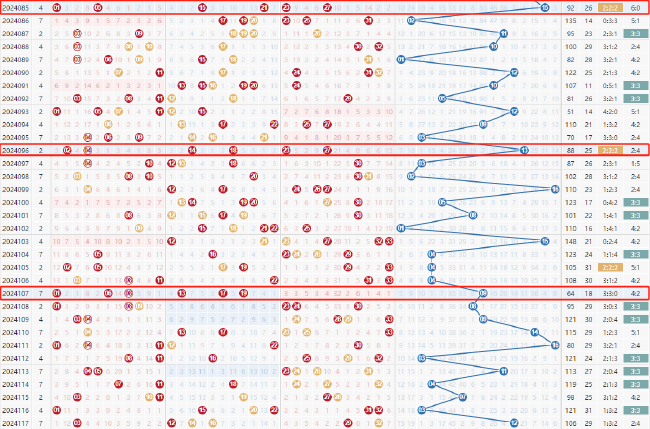 双色球邻号呈现轮回现象
