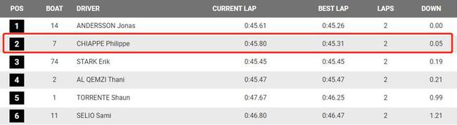 排位赛成绩公布，菲利普•洽培位列第二