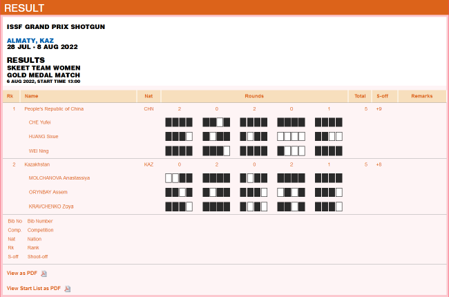 2022��ISSF����ľͼ�����ߵ�10��ɵ��ǽ����ɵ�˫��Ů���������������
