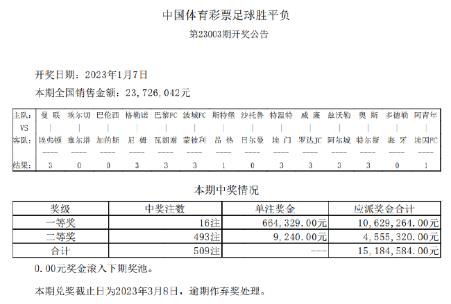 巴伦西亚主负造6倍大冷 足彩头奖开16注66.4万