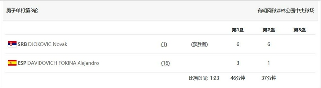 德约科维奇2-0达维多维奇-福基纳
