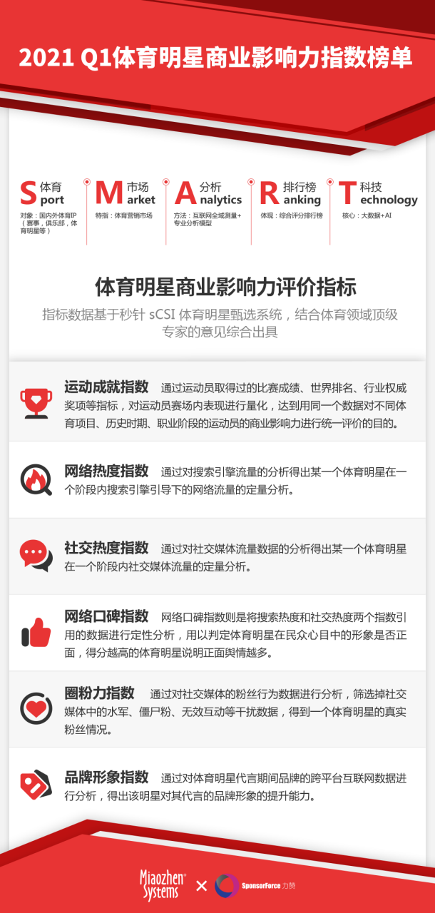 体育明星排行榜_体育明星商业影响力榜单助力品牌科学布局体育营销