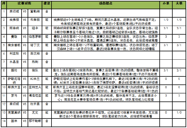 [新浪彩票]足彩第23002期任九：曼联主胜稳胆