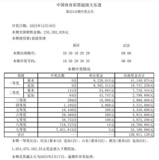 大乐透开5注822万3注追加 奖池余额10.54亿元