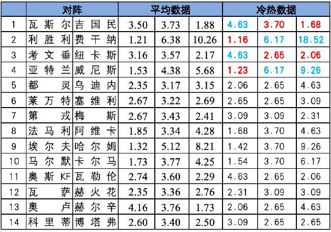 [新浪彩票]足彩26139期冷热指数：亚特兰大防平