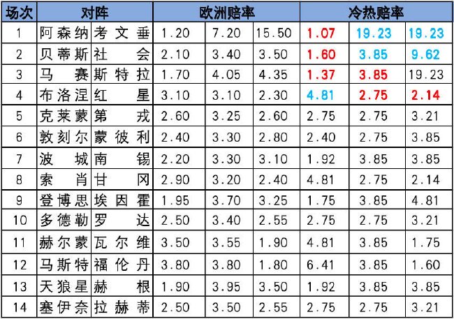 [新浪彩票]足彩26108期冷热指数：红星坚韧不败